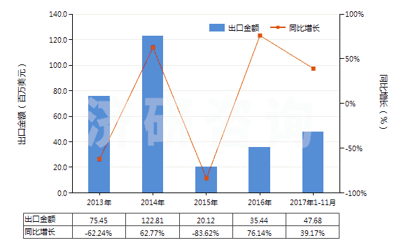 2013-2017年11月中國鉬礦砂及其精礦(已焙燒)(HS26131000)出口總額及增速統(tǒng)計(jì) 2013-2017年11月中國鉬礦砂及其精礦(已焙燒)(HS26131000)出口總額及增速統(tǒng)計(jì)